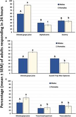 Sodium Chloride Added to Diluted Concord Grape Juice Prior to Fermentation Results in a Highly Attractive Bait for Drosophila suzukii (Diptera: Drosophilidae)